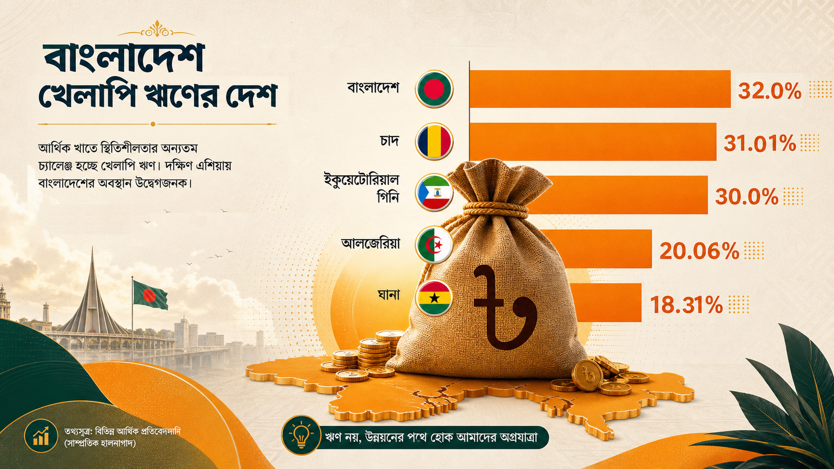  খেলাপি ঋণে বিশ্বসেরা বাংলাদেশ : পেছনে পড়ল যুদ্ধবিধ্বস্ত ইউক্রেনও